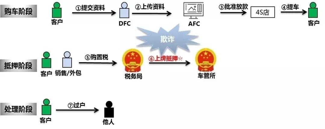 汽車金融 | 詳解常見欺詐類型及應對措施！一定要看！