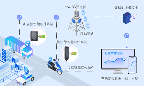 斯沃德科技|汽車金融風控GPS解決方案